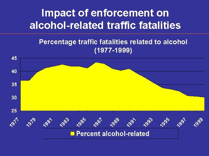 Impact of enforcement on alcohol-related traffic fatalities Percentage traffic fatalities related to alcohol (1977