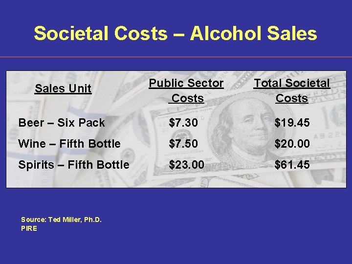 Societal Costs – Alcohol Sales Unit Public Sector Costs Total Societal Costs Beer –