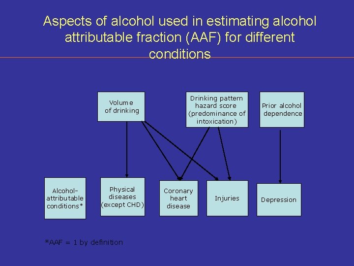 Aspects of alcohol used in estimating alcohol attributable fraction (AAF) for different conditions Volume