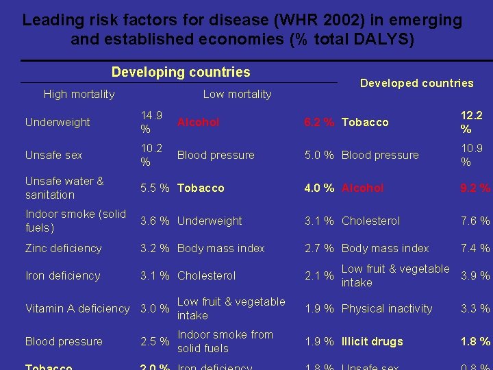 Leading risk factors for disease (WHR 2002) in emerging and established economies (% total