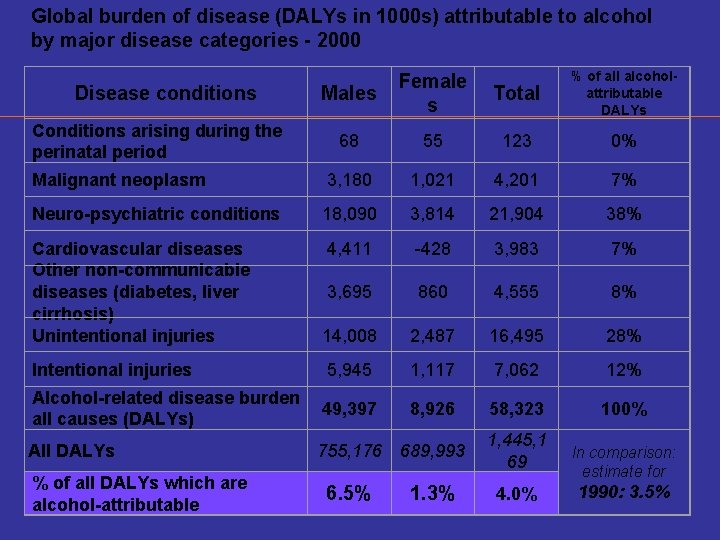 Global burden of disease (DALYs in 1000 s) attributable to alcohol by major disease