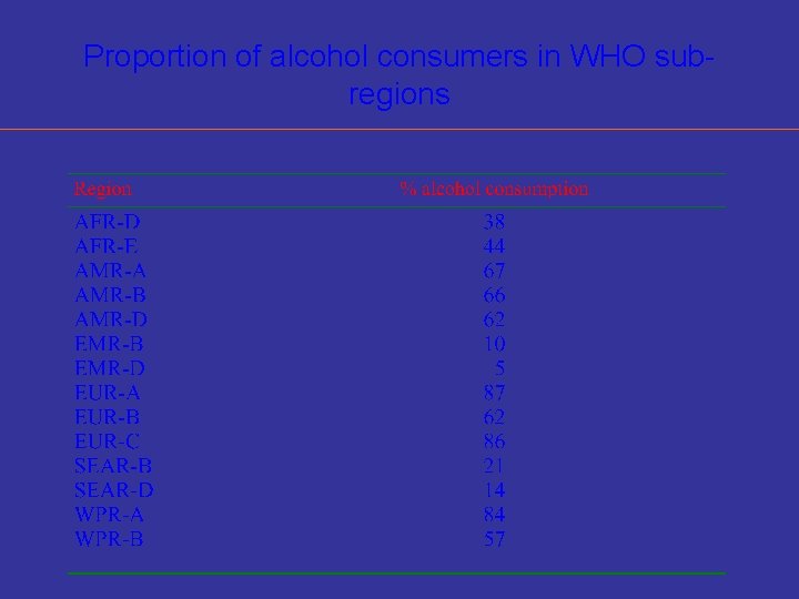 Proportion of alcohol consumers in WHO subregions 