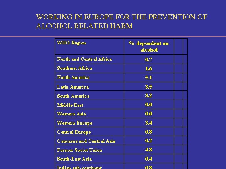 WORKING IN EUROPE FOR THE PREVENTION OF ALCOHOL RELATED HARM WHO Region % dependent