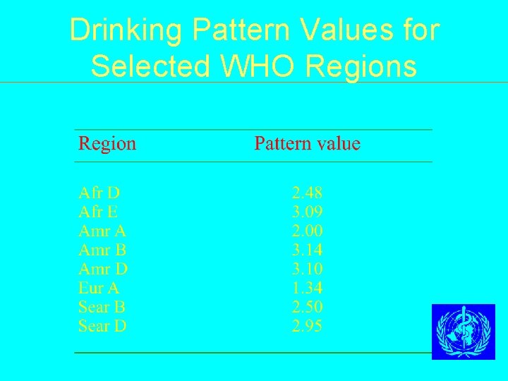 Drinking Pattern Values for Selected WHO Regions 