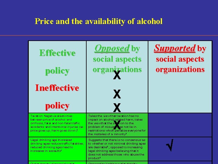 Price and the availability of alcohol Effective policy Ineffective policy Opposed by Supported by