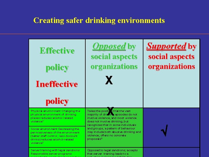 Creating safer drinking environments Effective policy Ineffective policy Physical environment Changing the physical environment