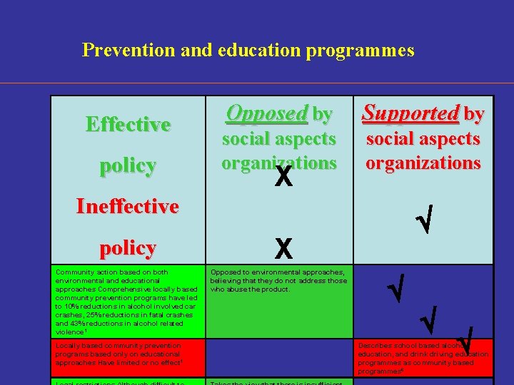 Prevention and education programmes Effective policy Opposed by Supported by social aspects organizations X