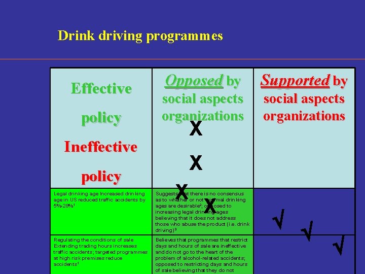 Drink driving programmes Effective policy Opposed by Supported by social aspects organizations X Ineffective