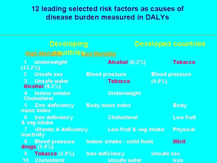 12 leading selected risk factors as causes of disease burden measured in DALYs Developing