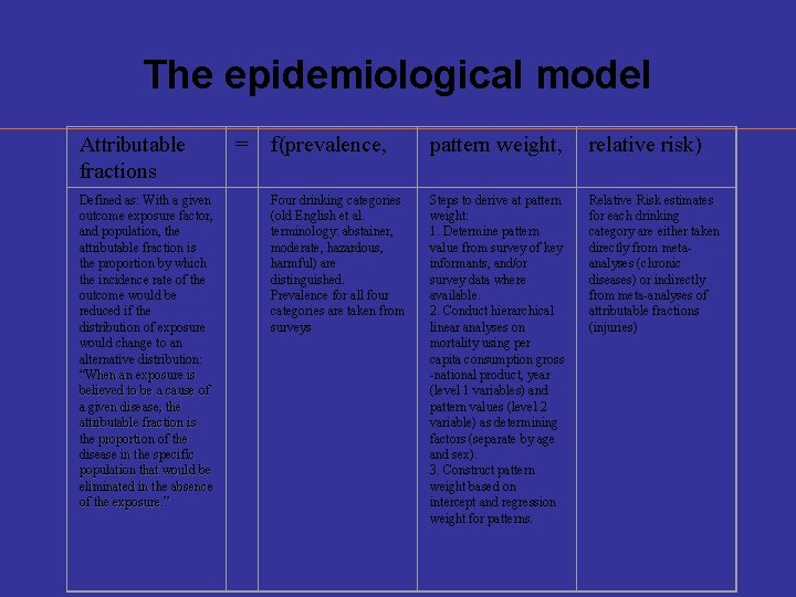 The epidemiological model Attributable fractions Defined as: With a given outcome exposure factor, and