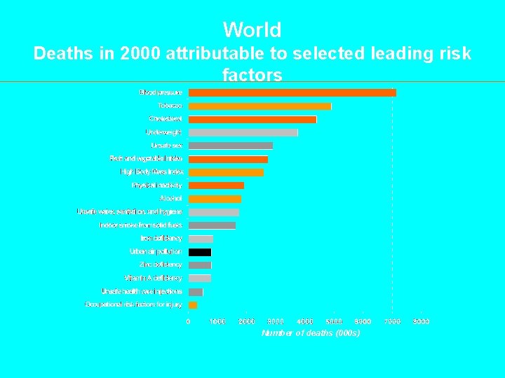 World Deaths in 2000 attributable to selected leading risk factors Number of deaths (000