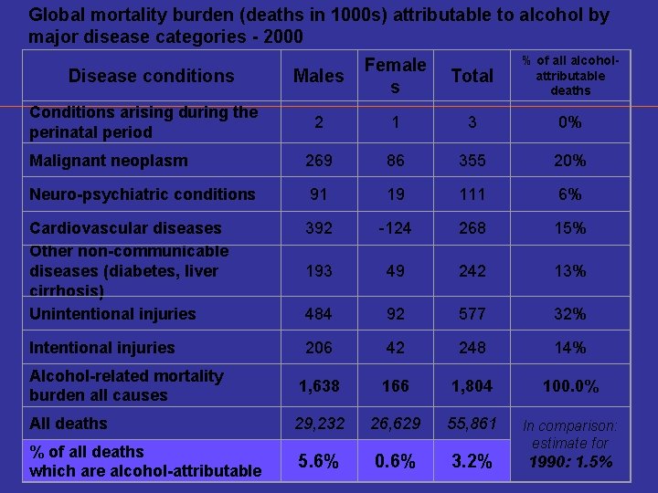 Global mortality burden (deaths in 1000 s) attributable to alcohol by major disease categories