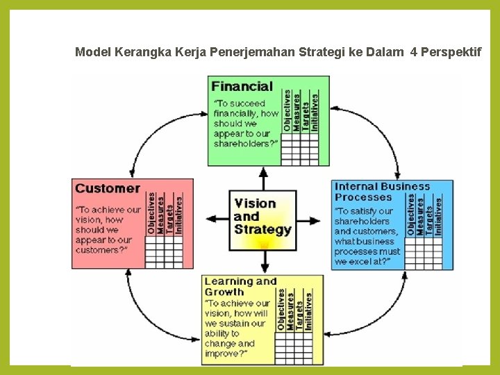 Model Kerangka Kerja Penerjemahan Strategi ke Dalam 4 Perspektif 