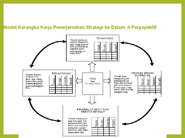 Model Kerangka Kerja Penerjemahan Strategi ke Dalam 4 Perpspektif 