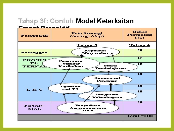 Tahap 3 f: Contoh Model Keterkaitan Empat Perpektif 