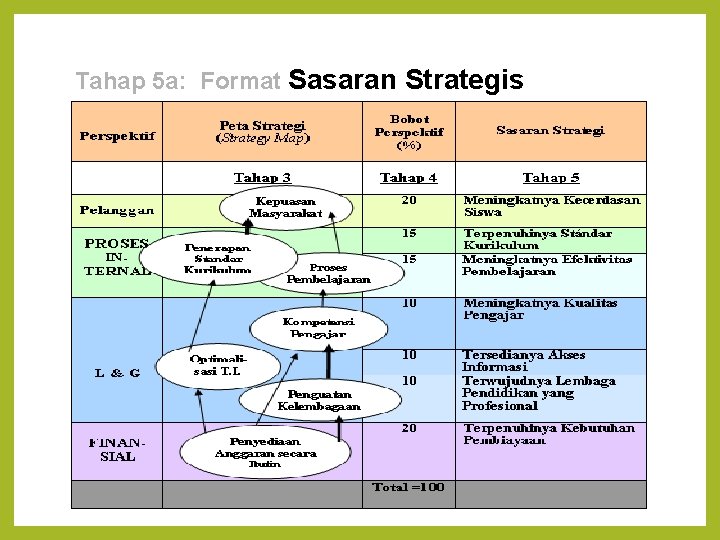 Tahap 5 a: Format Sasaran Strategis 