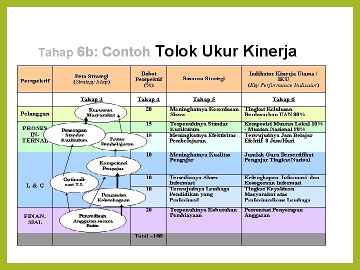 Tahap 6 b: Contoh Tolok Ukur Kinerja 