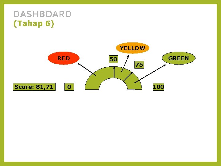 DASHBOARD (Tahap 6) YELLOW RED Score: 81, 71 0 50 GREEN 75 100 