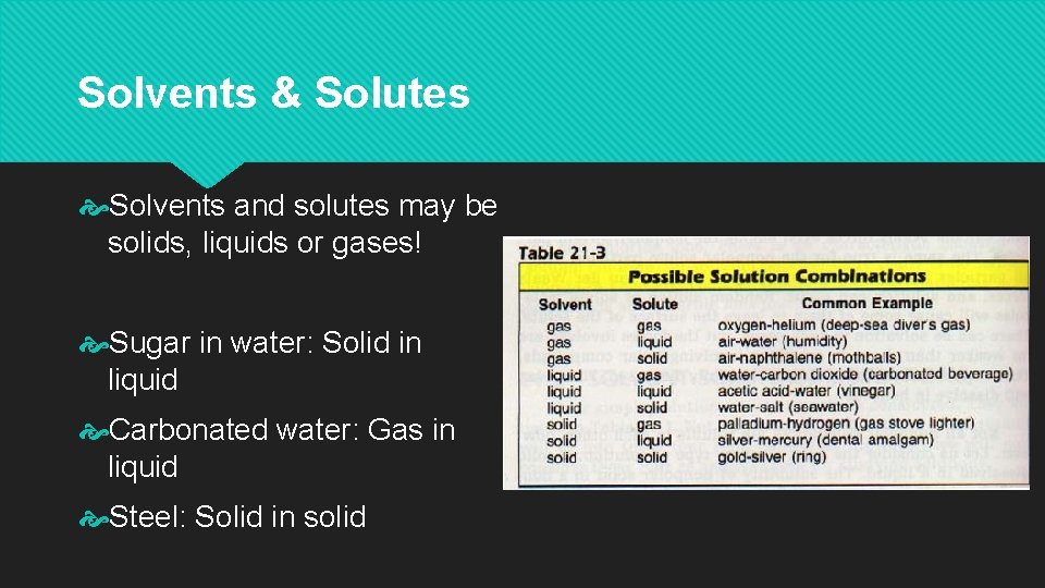 Solvents & Solutes Solvents and solutes may be solids, liquids or gases! Sugar in