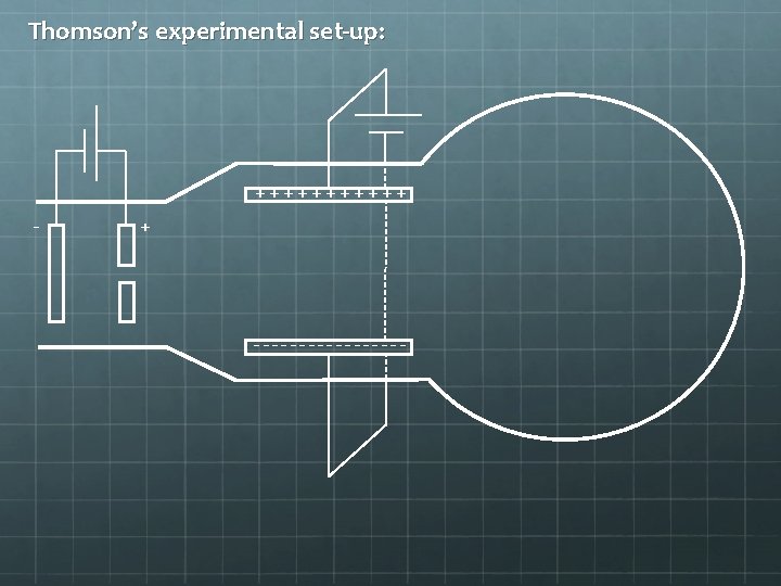 Thomson’s experimental set-up: ++++++ - + --------- 