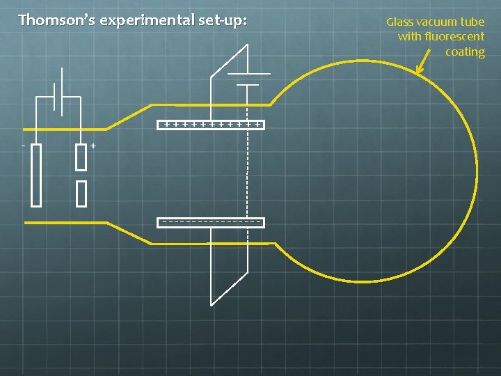 Thomson’s experimental set-up: ++++++ - + --------- Glass vacuum tube with fluorescent coating 