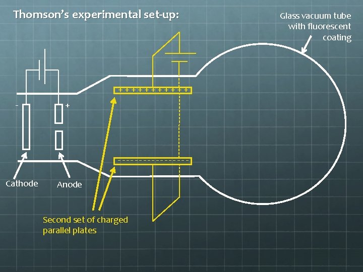 Thomson’s experimental set-up: ++++++ - + --------Cathode Anode Second set of charged parallel plates