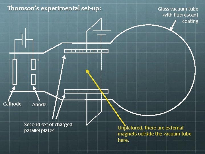 Thomson’s experimental set-up: Glass vacuum tube with fluorescent coating ++++++ - + --------Cathode Anode