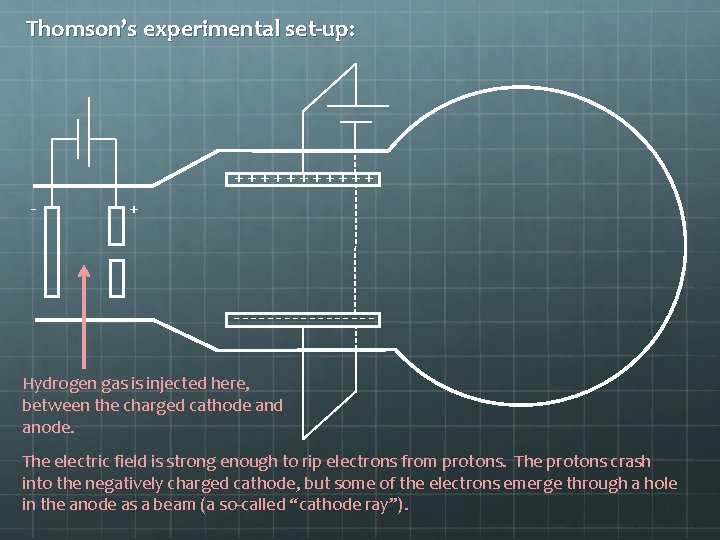 Thomson’s experimental set-up: ++++++ - + --------Hydrogen gas is injected here, between the charged