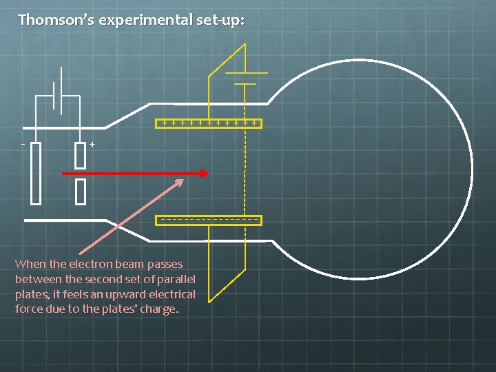 Thomson’s experimental set-up: ++++++ - + --------When the electron beam passes between the second