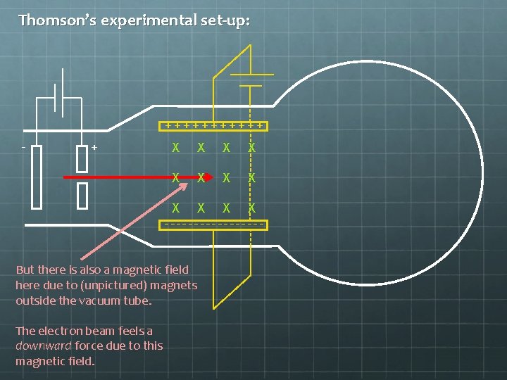 Thomson’s experimental set-up: ++++++ - + X X X --------But there is also a