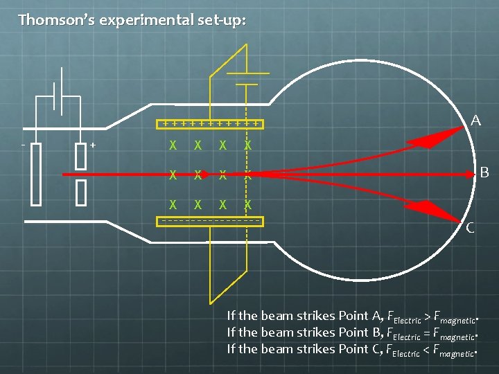 Thomson’s experimental set-up: ++++++ - + X X X --------- A B C If