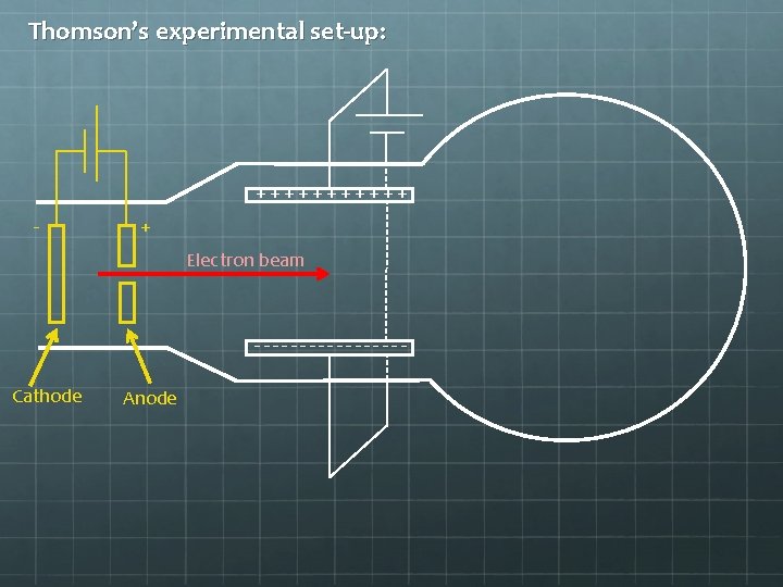 Thomson’s experimental set-up: ++++++ - + Electron beam --------Cathode Anode 