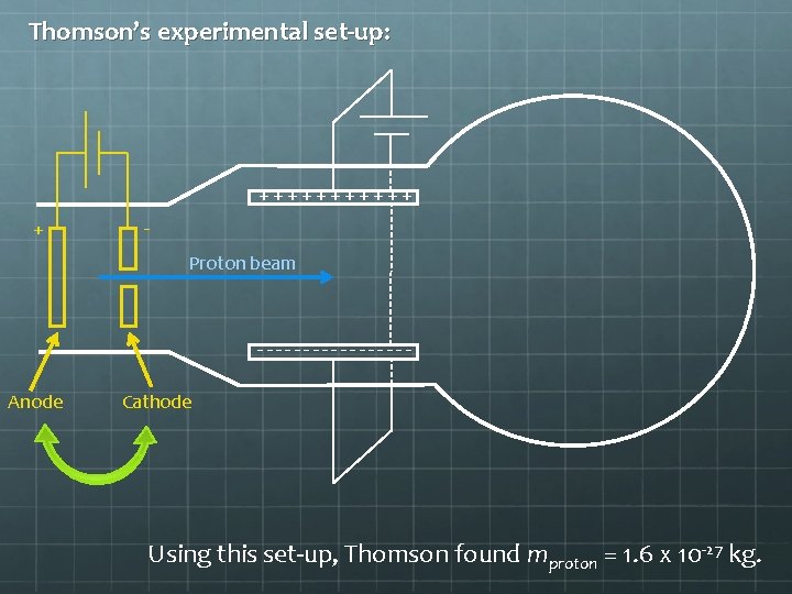 Thomson’s experimental set-up: ++++++ + Proton beam --------Anode Cathode Using this set-up, Thomson found