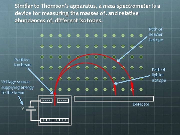 Similar to Thomson’s apparatus, a mass spectrometer is a device for measuring the masses