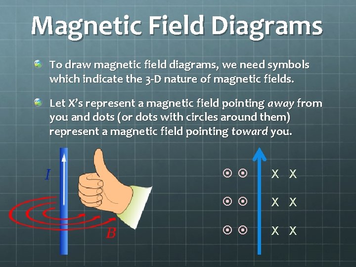 Magnetic Field Diagrams To draw magnetic field diagrams, we need symbols which indicate the