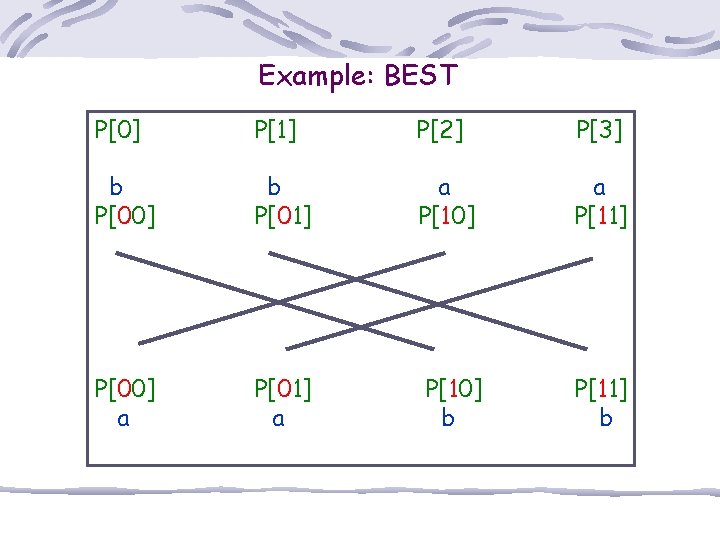 Example: BEST P[0] P[1] P[2] P[3] b P[00] b P[01] a P[10] a P[11]