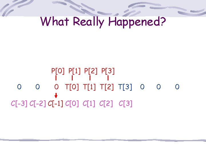 What Really Happened? P[0] P[1] P[2] P[3] 0 0 0 T[0] T[1] T[2] T[3]