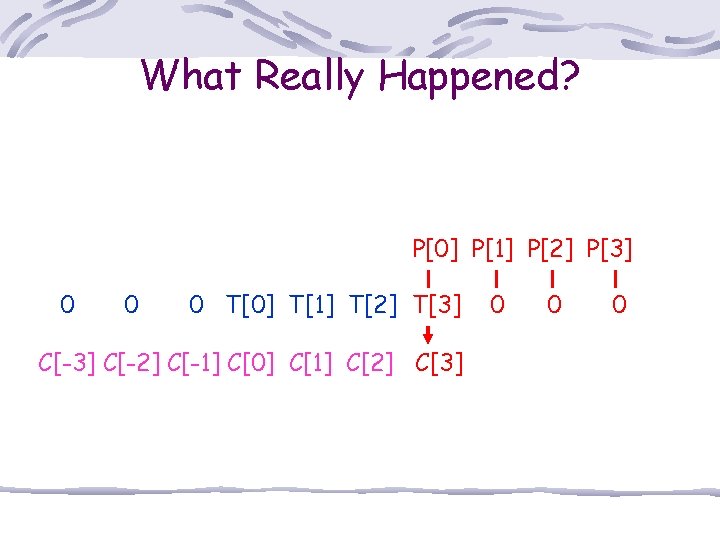 What Really Happened? P[0] P[1] P[2] P[3] 0 0 0 T[0] T[1] T[2] T[3]