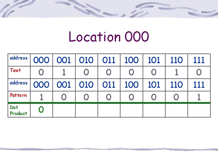 Location 000 address Text address Pattern Dot Product 000 001 010 0 1 0