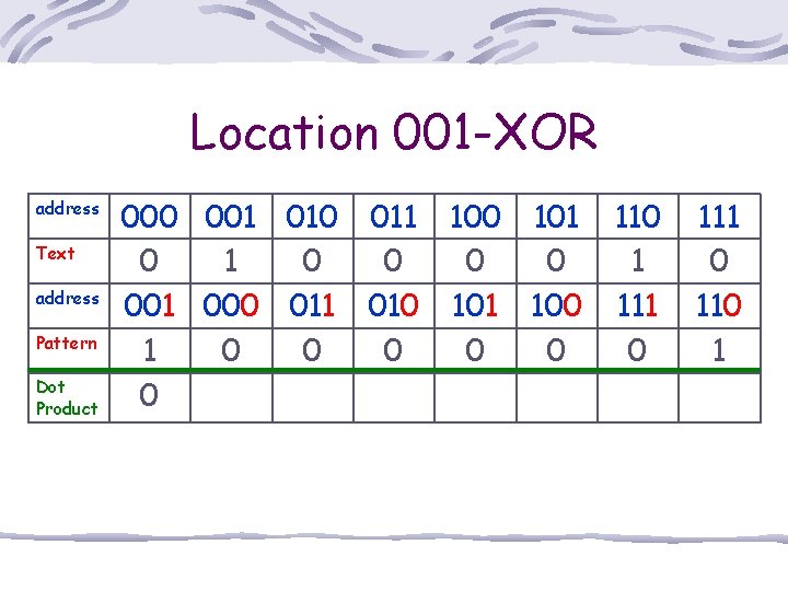 Location 001 -XOR address Text address Pattern Dot Product 000 001 010 011 100