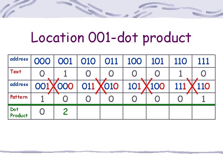 Location 001 -dot product address Text address Pattern Dot Product 000 001 010 011