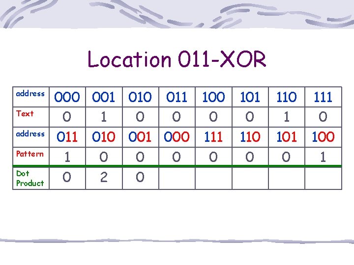 Location 011 -XOR address Text address Pattern Dot Product 000 001 010 011 100