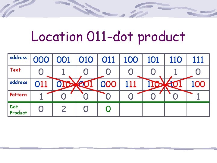 Location 011 -dot product address Text address Pattern Dot Product 000 001 010 011