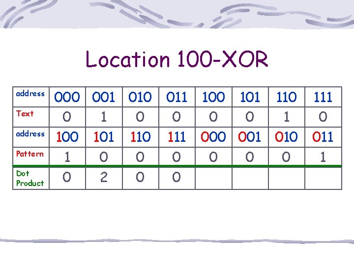 Location 100 -XOR address Text address Pattern Dot Product 000 001 010 0 100