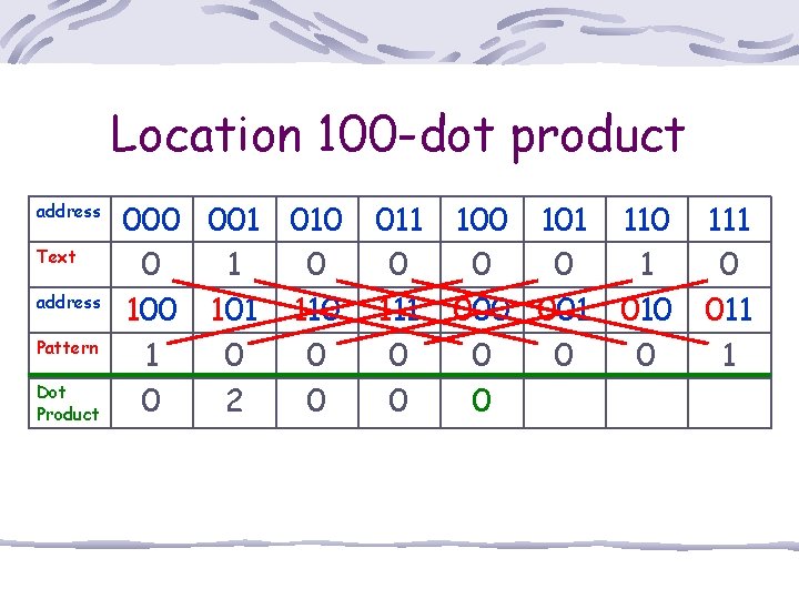 Location 100 -dot product address Text address Pattern Dot Product 000 001 010 0