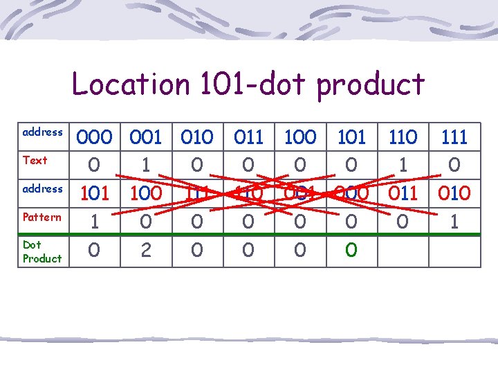Location 101 -dot product address Text address Pattern Dot Product 000 001 010 0