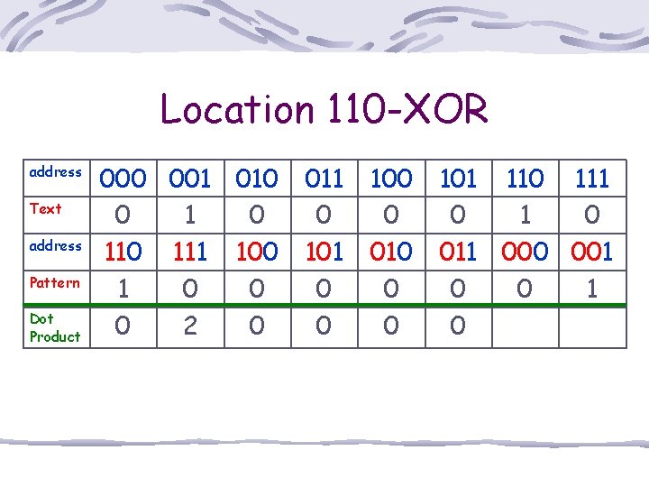 Location 110 -XOR address Text address Pattern Dot Product 000 001 010 0 110
