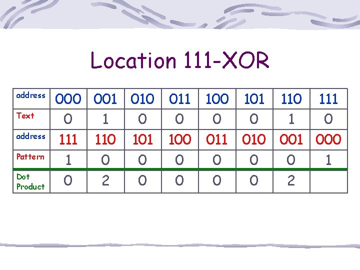 Location 111 -XOR address Text address Pattern Dot Product 000 001 010 011 100