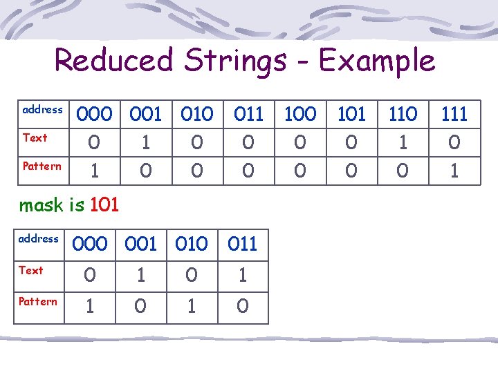 Reduced Strings - Example address Text Pattern 000 001 010 0 1 0 0