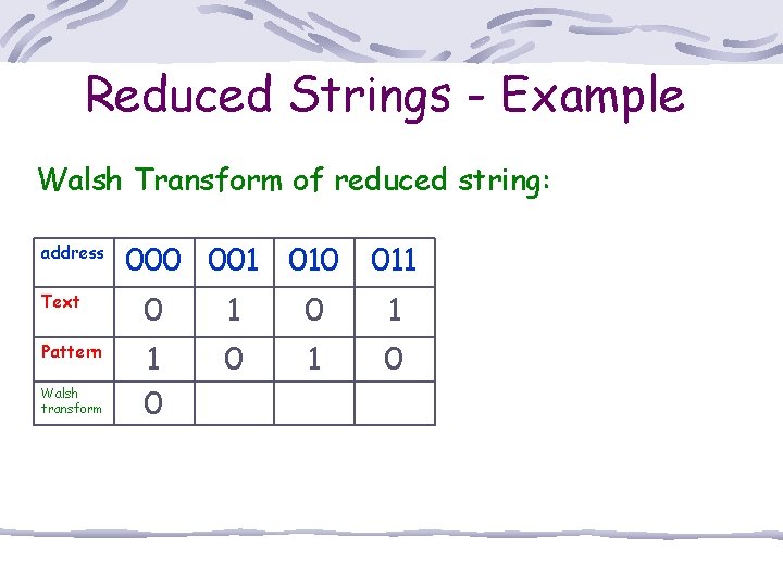 Reduced Strings - Example Walsh Transform of reduced string: address 000 001 010 011